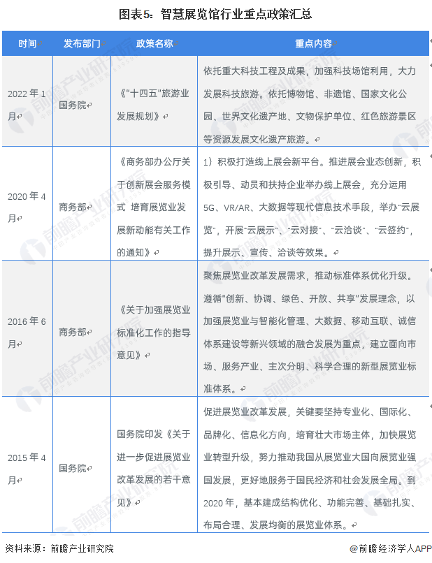 智慧展覽館行業(yè)重點政策匯總